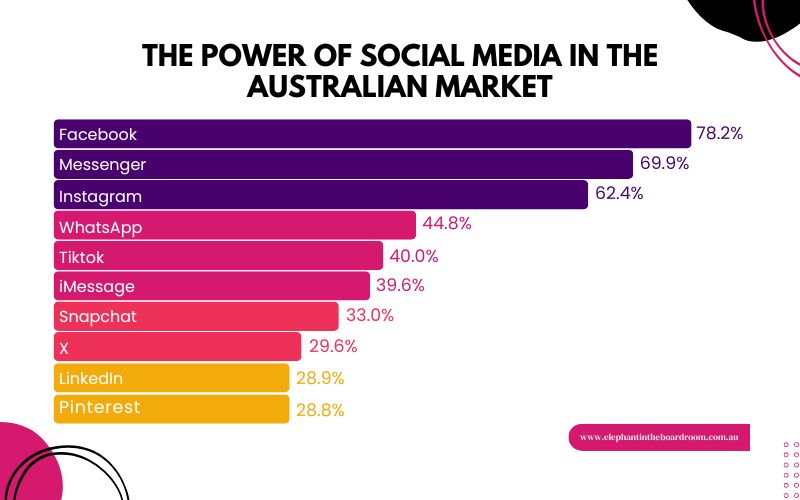 Grow your Business - The Power of Social Media in the Australian Market