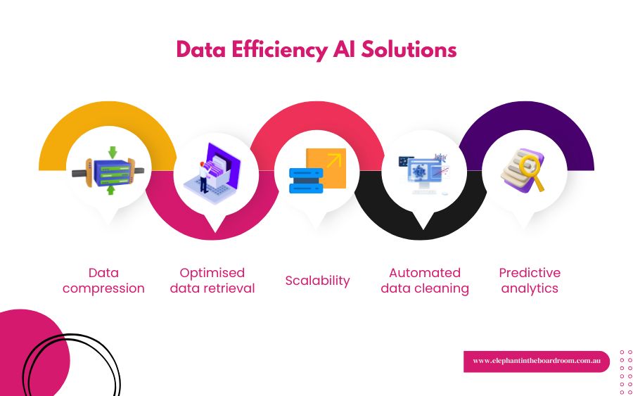 Data Efficiency AI Solutions